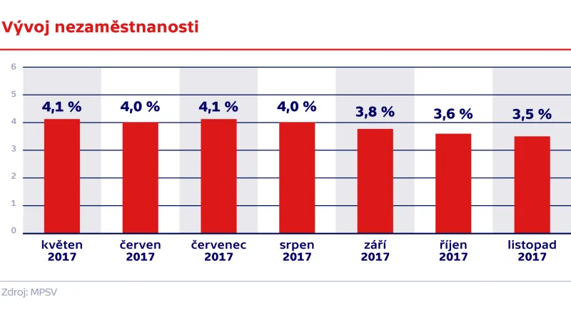 Vývoj nezaměstnanosti