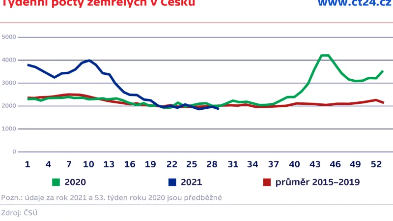 Týdenní počty zemřelých v České republice