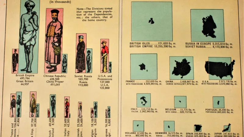 Porovnání počtu obyvatel a rozlohy kolonialistů a jejich kolonií v britském atlase z roku 1938