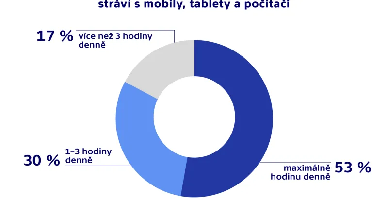 Počet hodin, které žáci druhého stupně stráví s mobily, tablety a počítači