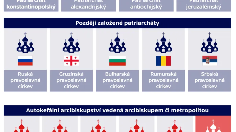 Autokefální pravoslavné církve