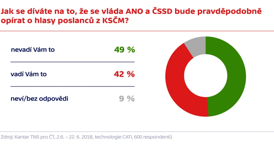 Do jaké míry je pro Vás přijatelná vláda ANO s ČSSD?