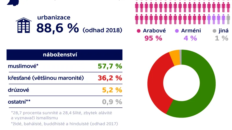 Obyvatelstvo a náboženství v Libanonu