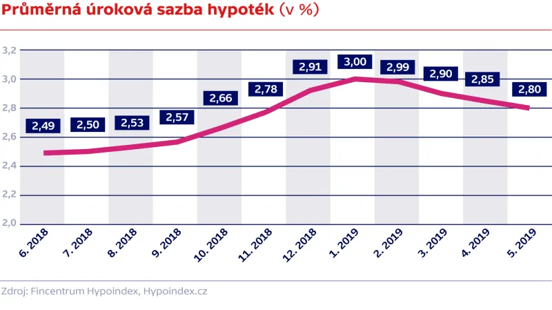 Průměrná úroková sazba hypoték (v %)