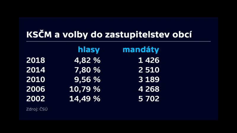 Výsledky KSČM ve volbách do zastupitelstev obcí