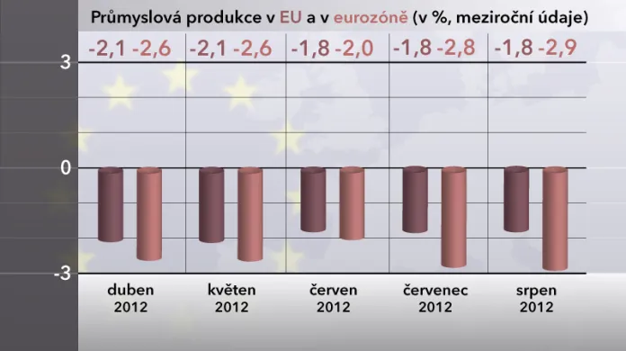 Průmyslová produkce EU a v eurozóně v srpnu 2012