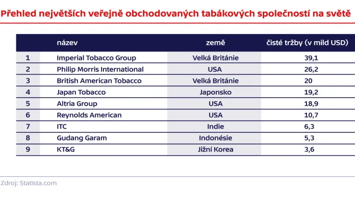 Přehled největších veřejně obchodovaných tabákových společností na světě