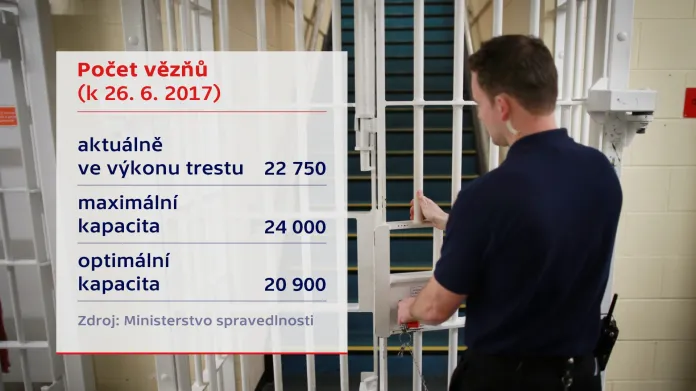 Počet vězňů