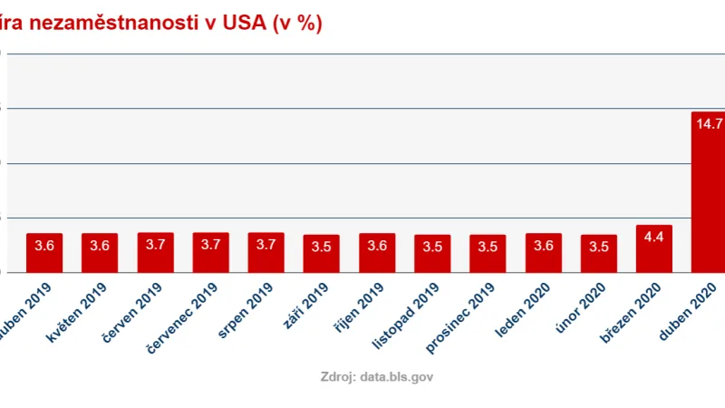 Míra nezaměstnanosti v USA