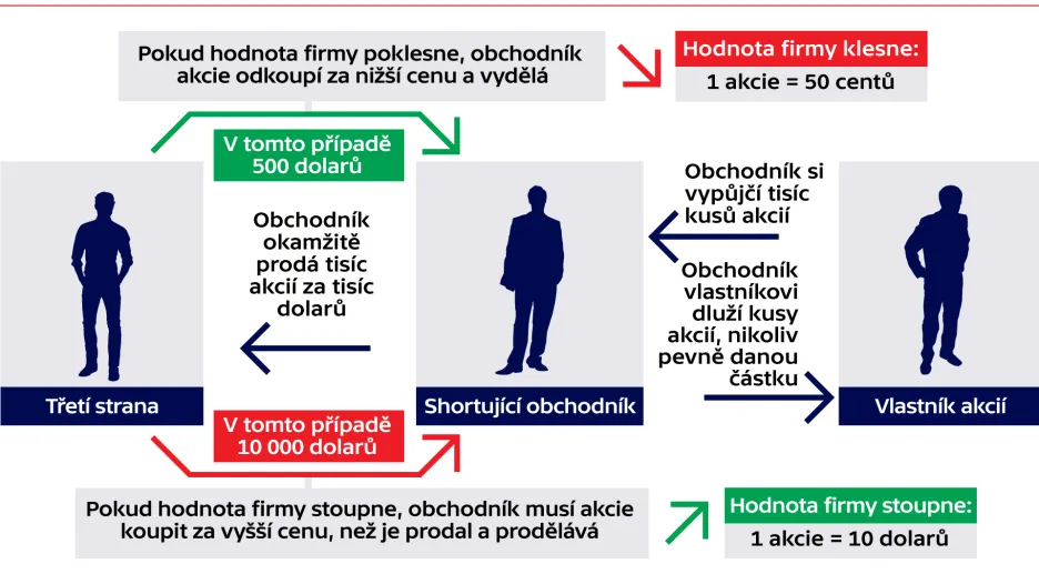Co je to short-selling