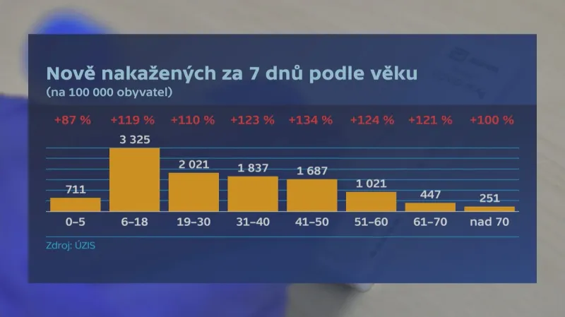 Počet nově nakažených za 7 dnů podle věku