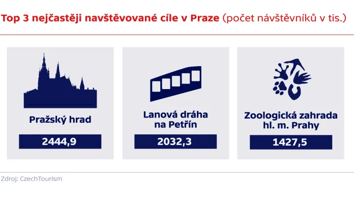 Top 3 nejčastěji navštěvované cíle v Praze (počet návštěvníků v tis.)