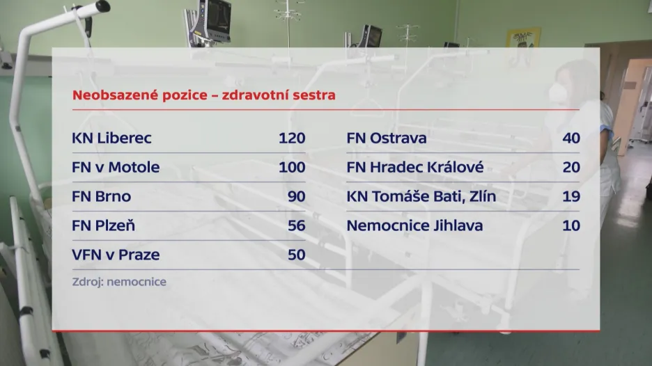 Neobsazené pozice zdravotní sestra
