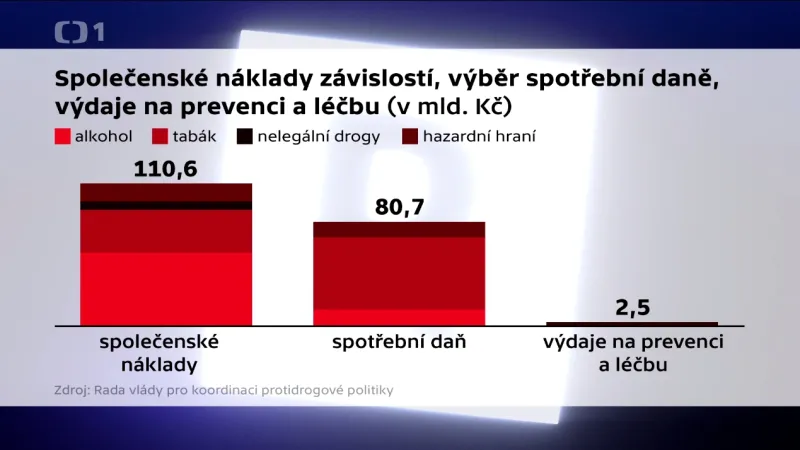 Společenské náklady versus spotřební daň z tabáku, alkoholu a hazardu