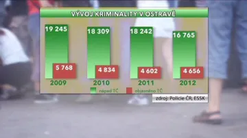 Vývoj kriminality v Ostravě