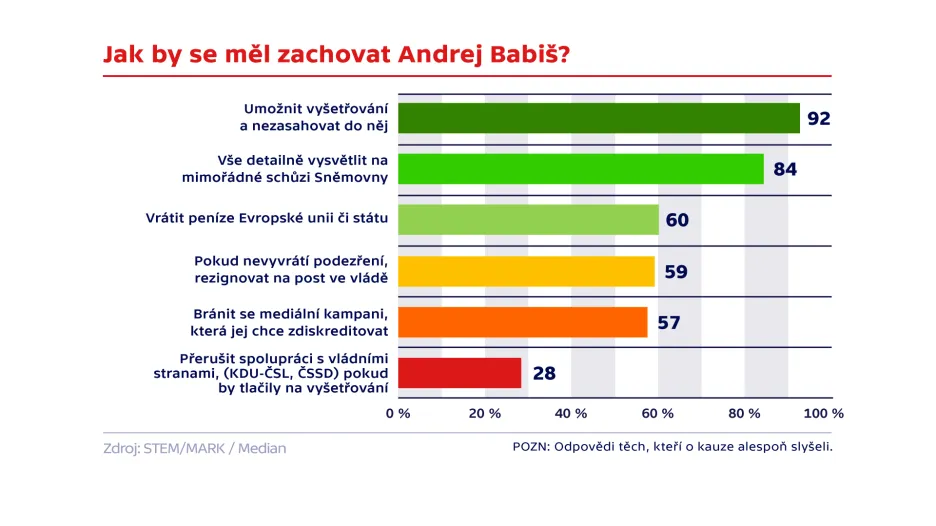 Jak by se měl zachovat Andrej Babiš