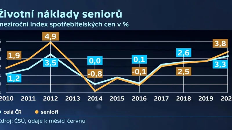 Životní náklady seniorů