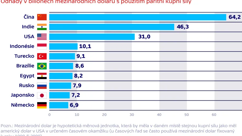 Výhled: nejsilnější ekonomiky v roce 2030