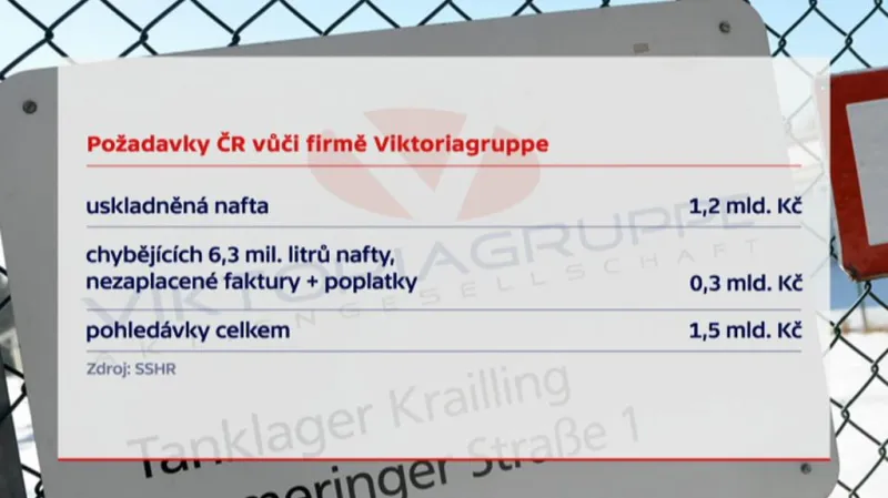 České požadavky vůči Viktoriagruppe