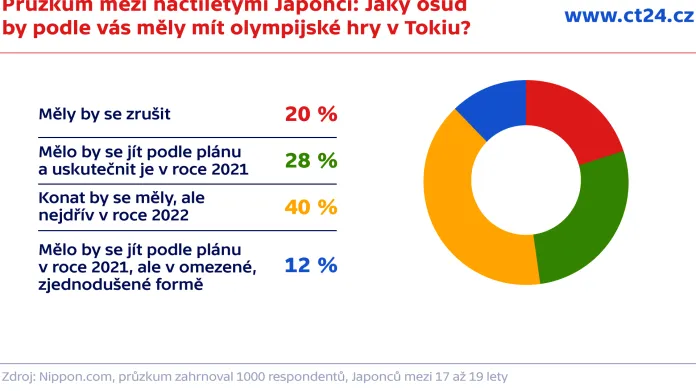 Průzkum mezi náctiletými Japonci: Jaký osud  by podle vás měly mít olympijské hry v Tokiu?