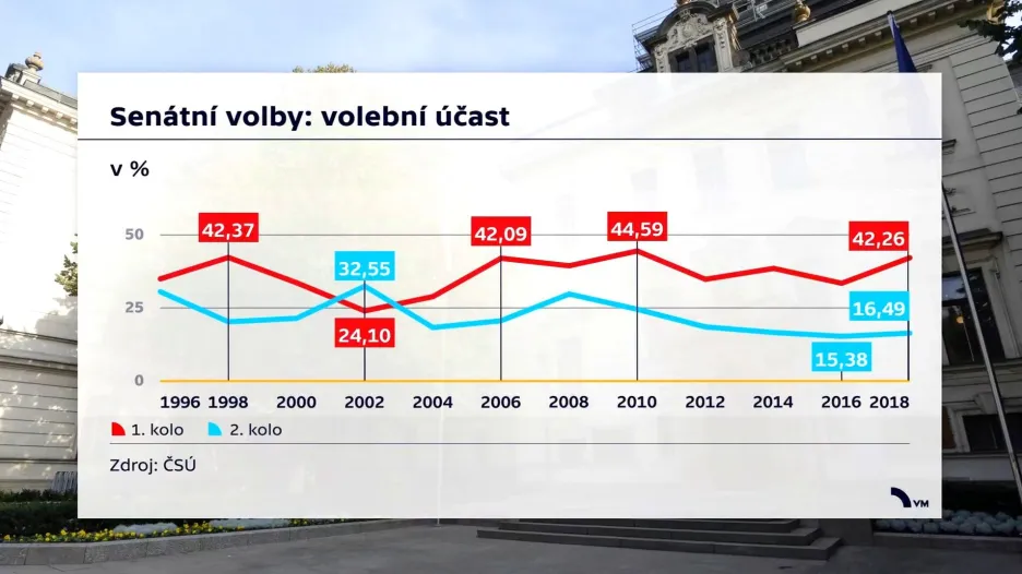 Volební účast v senátních volbách
