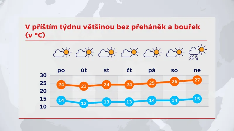 Výhled na příští týden