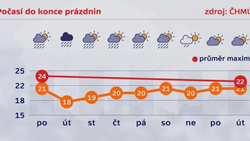 Počasí do konce prázdnin