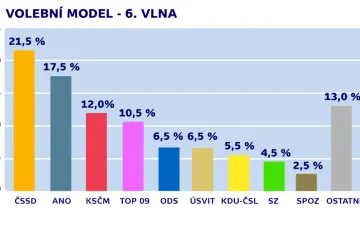 Exkluzivní průzkum pro ČT byl přesný, určil strany postupující do sněmovny