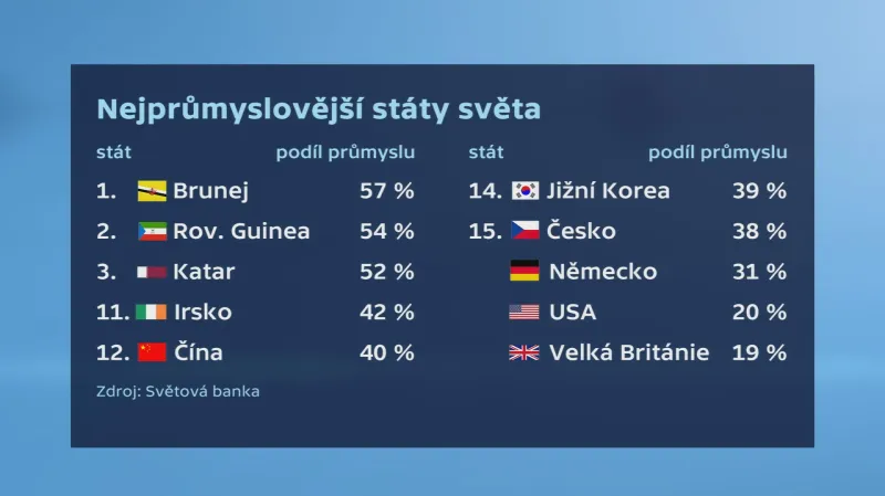 Nejprůmyslovější státy světa