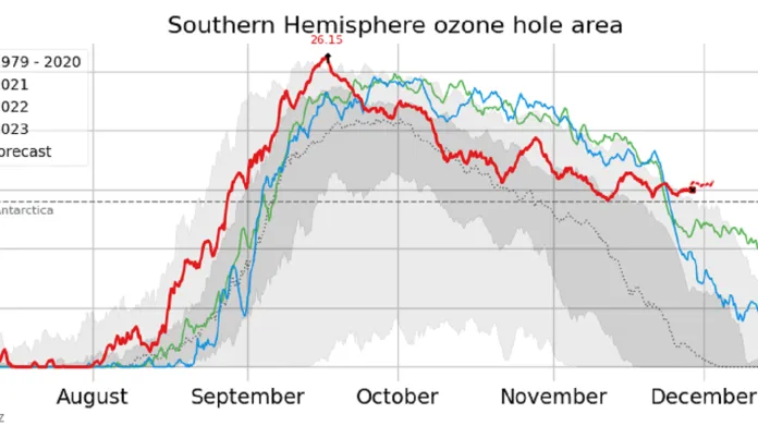 Srovnání vývoje ozonové díry
