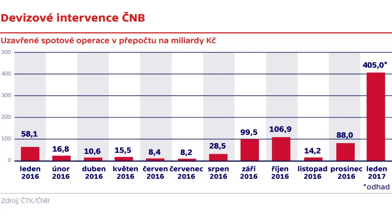 Devizové intervence ČNB
