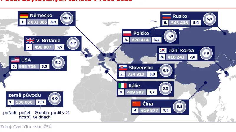 Počet ubytovaných turistů v roce 2018