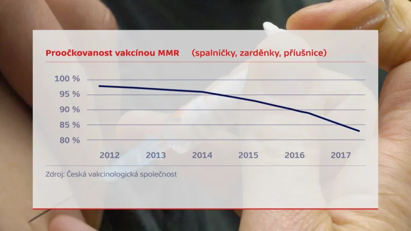 Proočkovanost vakcínou MMR