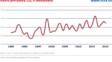 Roční přírůstky CO2 v atmosféře