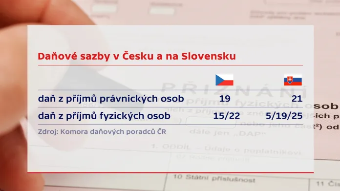 Rozdíl v daňových sazbách ČR a SR