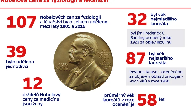 Nobelova cena za fyziologii a lékařství