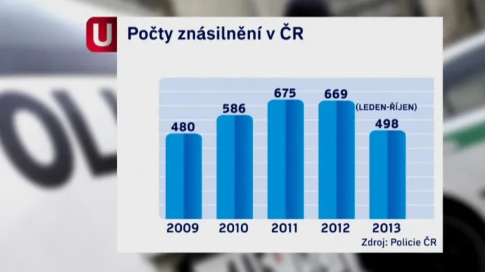 Počet znásilnění v ČR