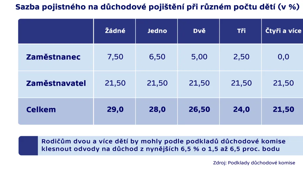Sazba pojistného na důchodové pojištění při různém počtu dětí