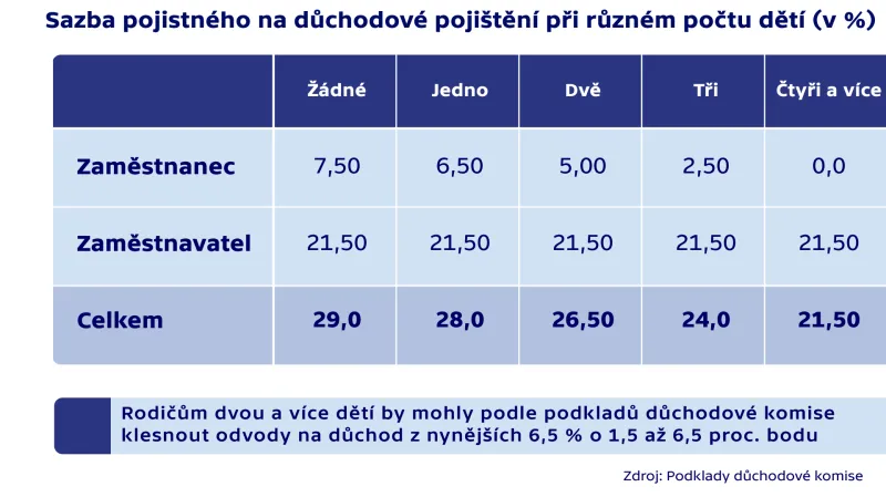 Sazba pojistného na důchodové pojištění při různém počtu dětí