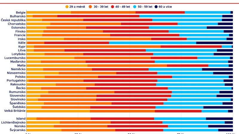 Podíl učitelů na ZŠ a SŠ podle věku