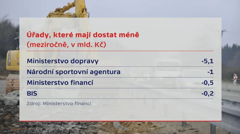 Úřady, které mají dostat méně