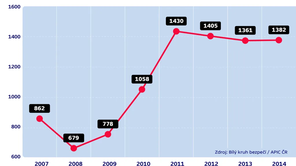 Přehled počtu vykázání kvůli domácímu násilí