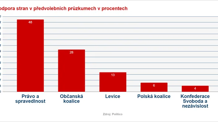 Agregovaný průzkum veřejného mínění před polskými volbami 2019