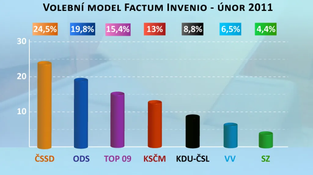 Volební model Factum Invenio
