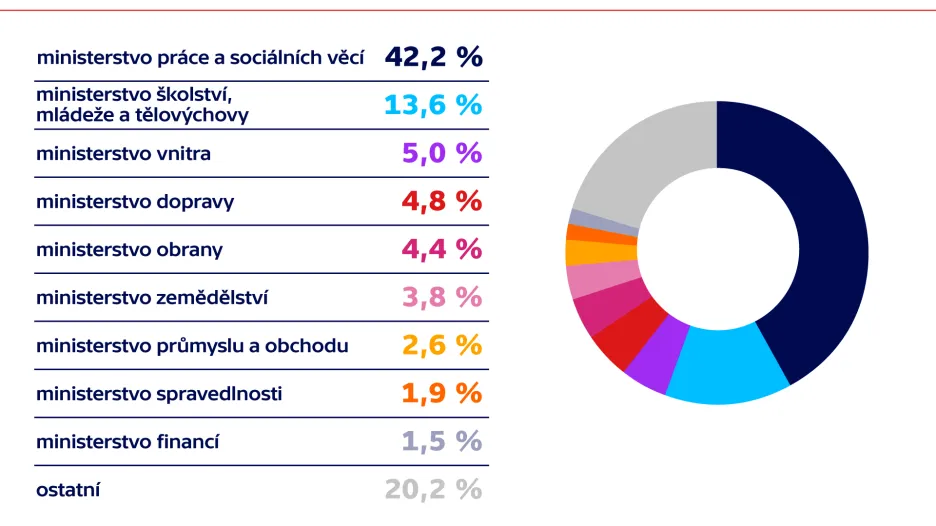 Hlavní výdaje v návrhu státního rozpočtu 2019 (v %, podle rozpočtových kapitol)