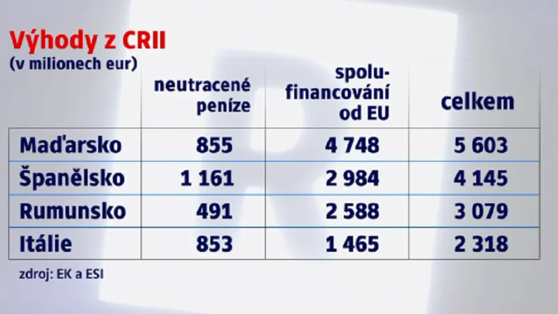 Výhody z Investiční iniciativy pro reakci na koronavirus (CRII)