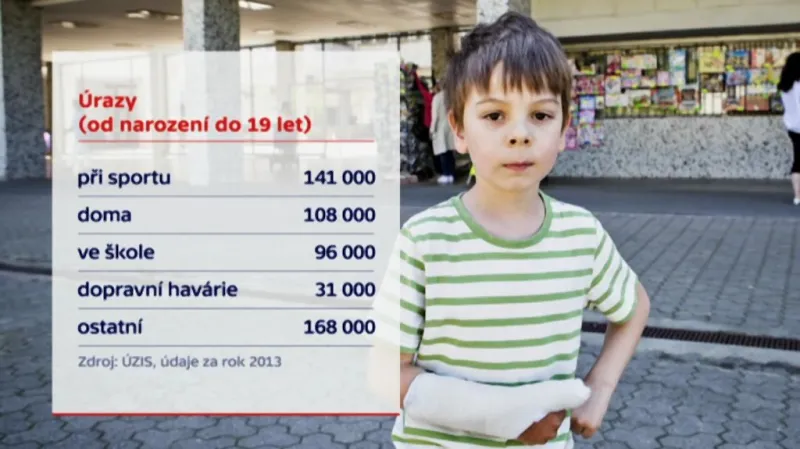 Nejčastější úrazy dětí