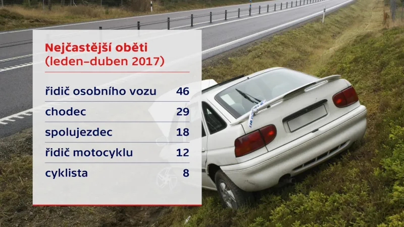 Nejčastější oběti nehod