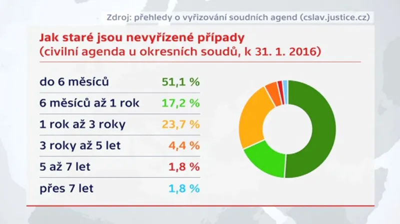 Stáří nevyřízených případů u soudů