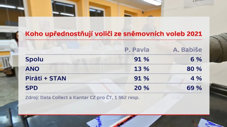 Preference voličů ze sněmovních voleb